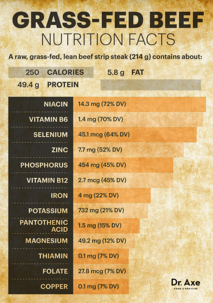 Grass Fed Beef Nutrition Facts